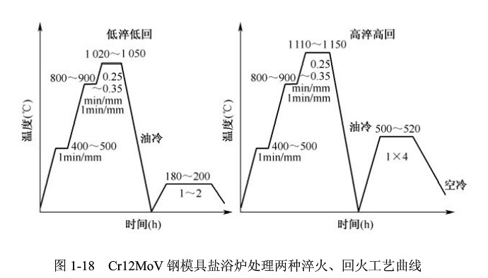 高鉻鋼薄闆沖裁模具(jù)的熱處理(lǐ)