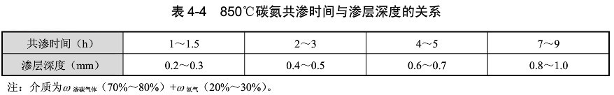 模具(jù)工(gōng)件碳氮共滲的特點